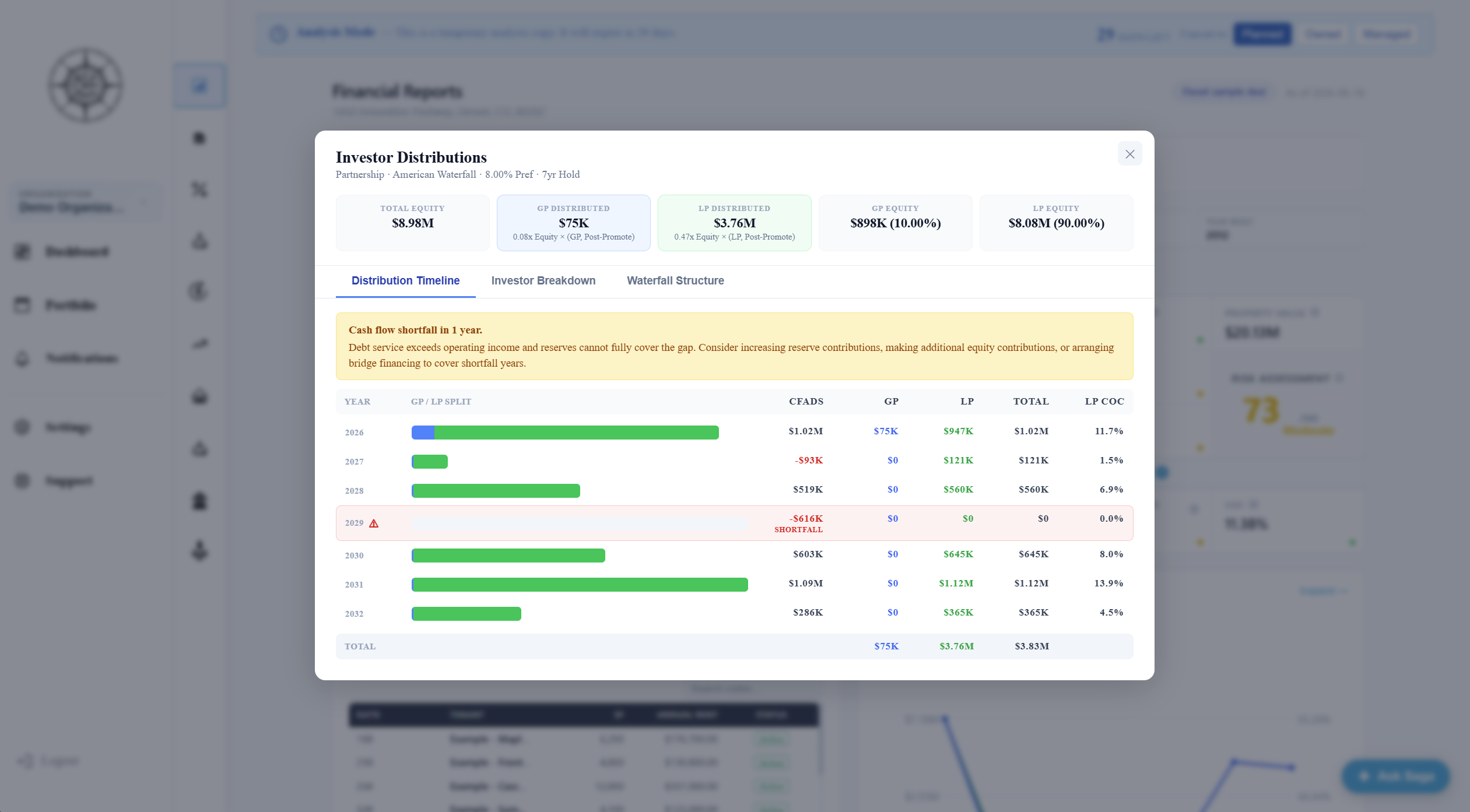 Solsten GP/LP investor distributions waterfall — Total Equity $8.9M, 7-year hold, year-by-year LP cash distribution bars with a cash-flow shortfall callout, plus tabs for Distribution Timeline, Investor Breakdown, and Waterfall Structure