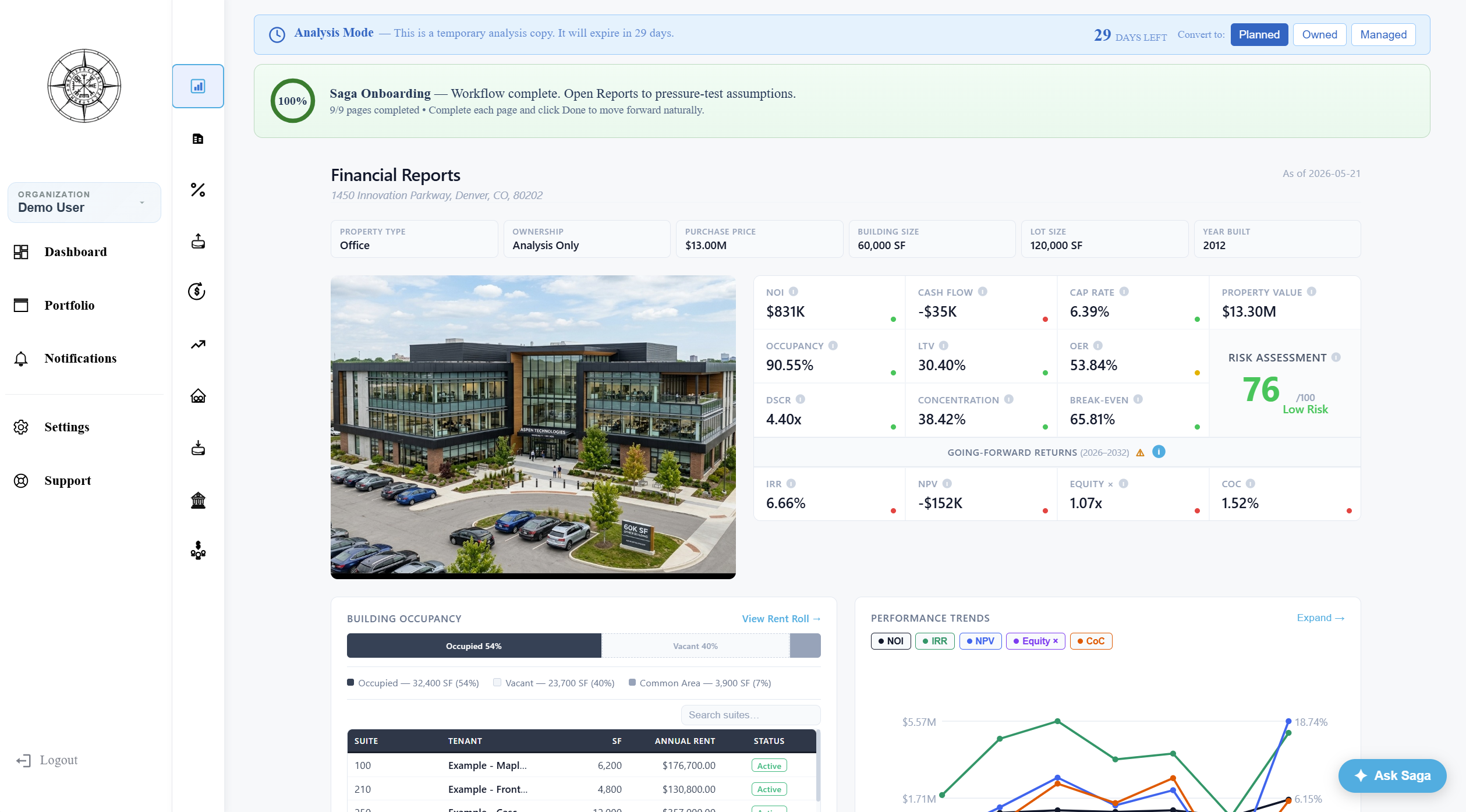 Solsten KPI Dashboard showing NOI, cash flow, cap rate, risk assessment, occupancy, and performance trends