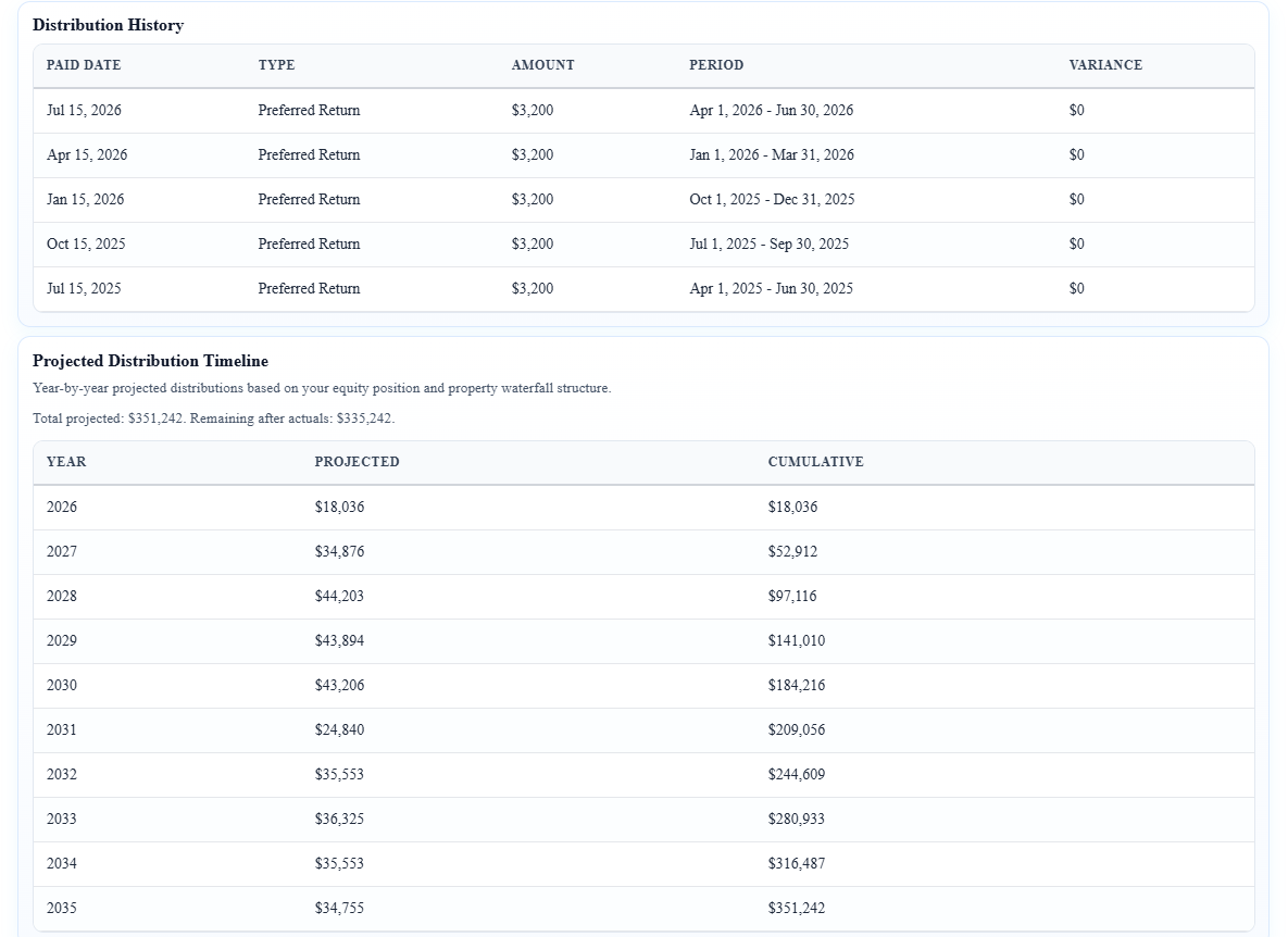 An LP's distribution history in Solsten, five quarterly preferred return payments of $3,200 with paid date, type, amount and period, followed by the projected distribution timeline by year with cumulative totals, for an example syndication.